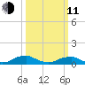 The Glades tide chart for Wednesday, March 11, 2026