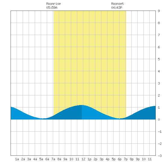 The Glades tide chart for Monday, March 16, 2026