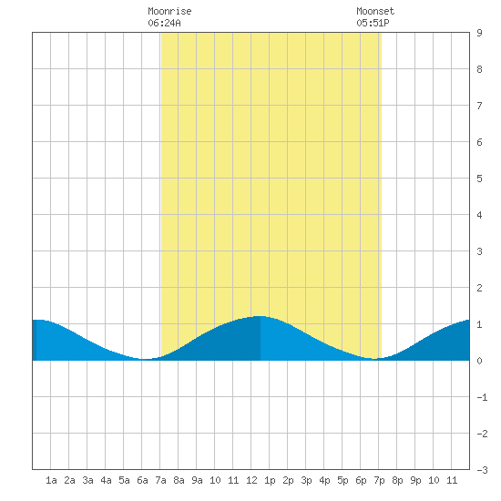 The Glades tide chart for Tuesday, March 17, 2026