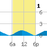 The Glades tide chart for Sunday, March 1, 2026