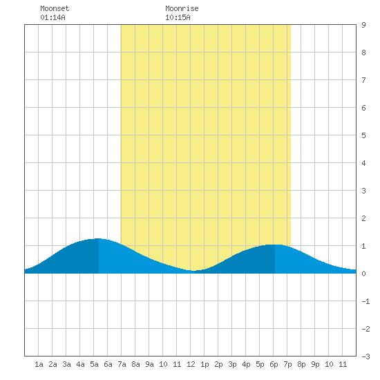 The Glades tide chart for Tuesday, March 24, 2026