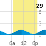The Glades tide chart for Sunday, March 29, 2026