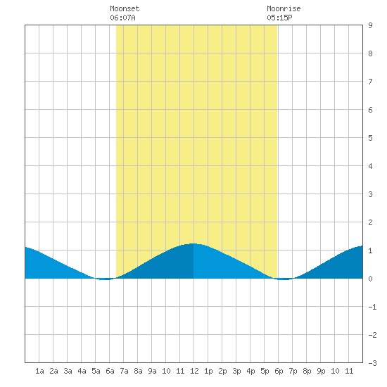 The Glades tide chart for Monday, March 2, 2026