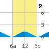 The Glades tide chart for Monday, March 2, 2026