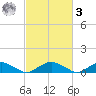 The Glades tide chart for Tuesday, March 3, 2026