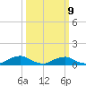 The Glades tide chart for Monday, March 9, 2026