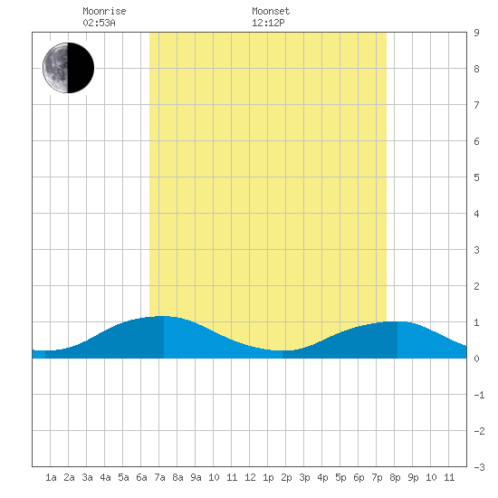 The Glades tide chart for Friday, April 10, 2026