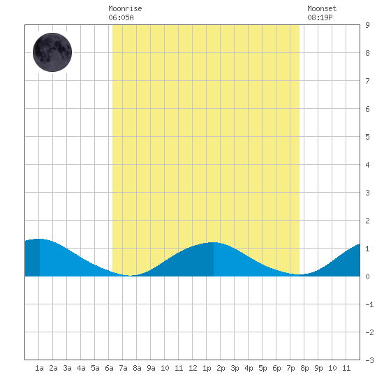 The Glades tide chart for Friday, April 17, 2026