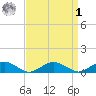 The Glades tide chart for Wednesday, April 1, 2026
