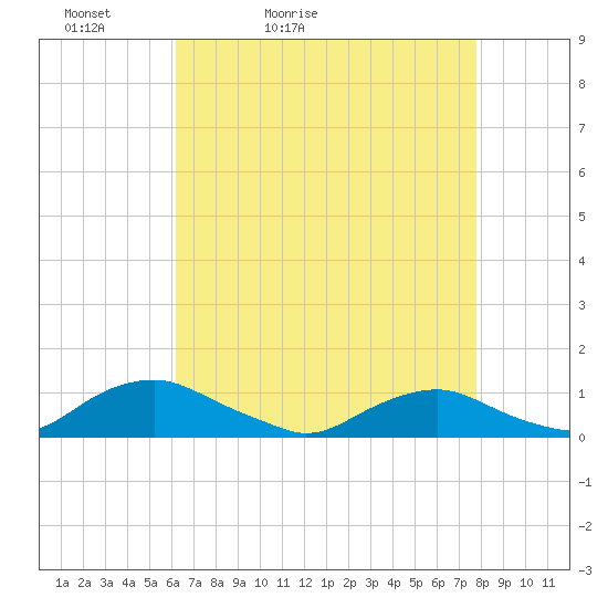 The Glades tide chart for Wednesday, April 22, 2026