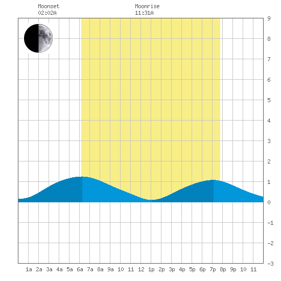 The Glades tide chart for Thursday, April 23, 2026