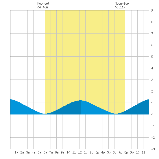 The Glades tide chart for Wednesday, April 29, 2026