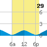 The Glades tide chart for Wednesday, April 29, 2026