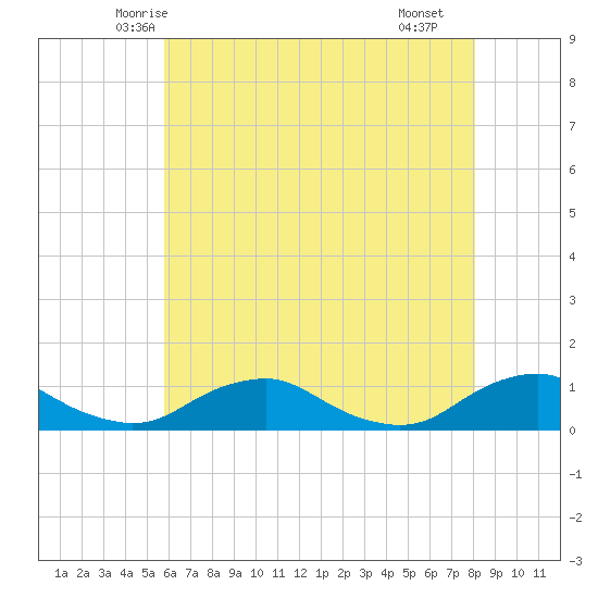 The Glades tide chart for Wednesday, May 13, 2026