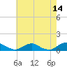 The Glades tide chart for Thursday, May 14, 2026