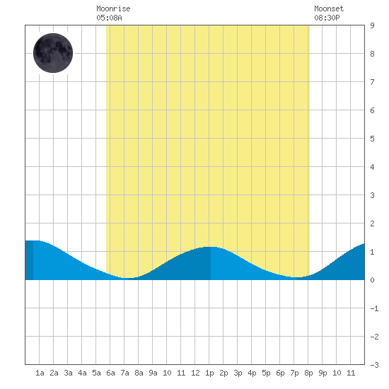 The Glades tide chart for Saturday, May 16, 2026