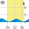 The Glades tide chart for Friday, May 1, 2026