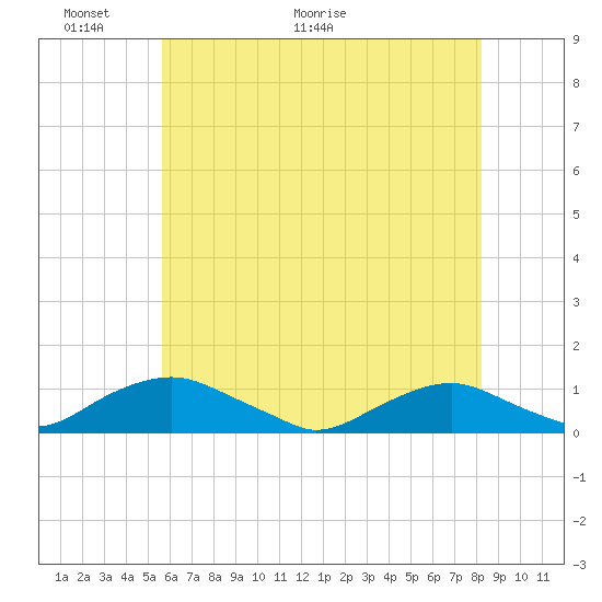 The Glades tide chart for Friday, May 22, 2026