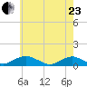 The Glades tide chart for Saturday, May 23, 2026
