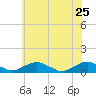 The Glades tide chart for Monday, May 25, 2026