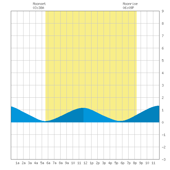 The Glades tide chart for Thursday, May 28, 2026