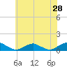 The Glades tide chart for Thursday, May 28, 2026
