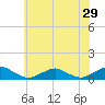 The Glades tide chart for Friday, May 29, 2026