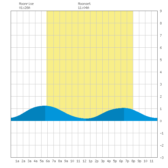 The Glades tide chart for Friday, May 8, 2026