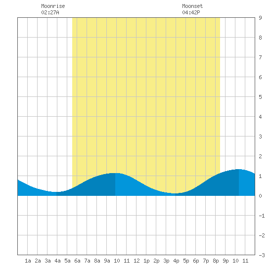 The Glades tide chart for Thursday, June 11, 2026