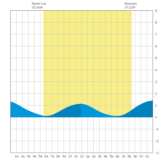 The Glades tide chart for Saturday, June 13, 2026