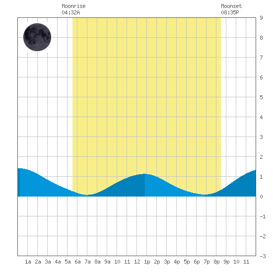 The Glades tide chart for Sunday, June 14, 2026