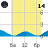 The Glades tide chart for Sunday, June 14, 2026