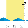 The Glades tide chart for Wednesday, June 17, 2026