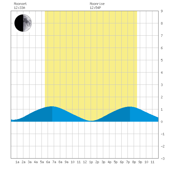 The Glades tide chart for Sunday, June 21, 2026