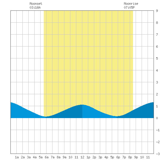 The Glades tide chart for Saturday, June 27, 2026