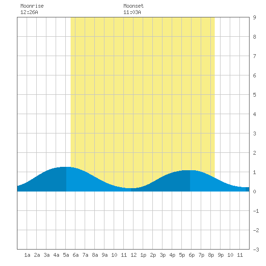 The Glades tide chart for Saturday, June 6, 2026