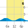 The Glades tide chart for Saturday, June 6, 2026
