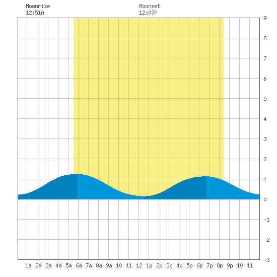 The Glades tide chart for Sunday, June 7, 2026