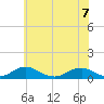 The Glades tide chart for Sunday, June 7, 2026