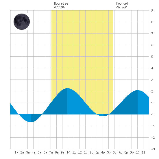 West Lake North tide chart for Wednesday, January 13, 2021