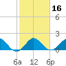 West Lake North tide chart for Saturday, January 16, 2021