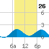 West Lake North tide chart for Tuesday, January 26, 2021