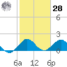 West Lake North tide chart for Thursday, January 28, 2021