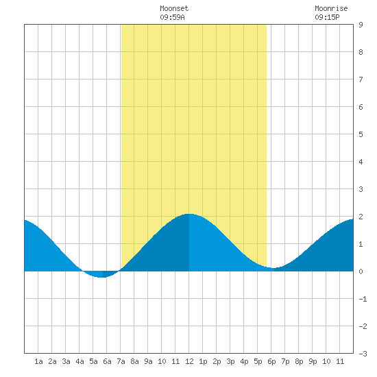 West Lake North tide chart for Saturday, January 2, 2021