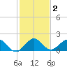 West Lake North tide chart for Saturday, January 2, 2021