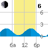West Lake North tide chart for Wednesday, January 6, 2021