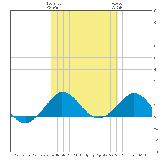 West Lake North tide chart for Wednesday, February 10, 2021
