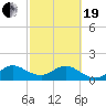 West Lake North tide chart for Friday, February 19, 2021