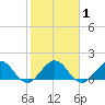 West Lake North tide chart for Monday, February 1, 2021