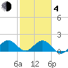 West Lake North tide chart for Thursday, February 4, 2021